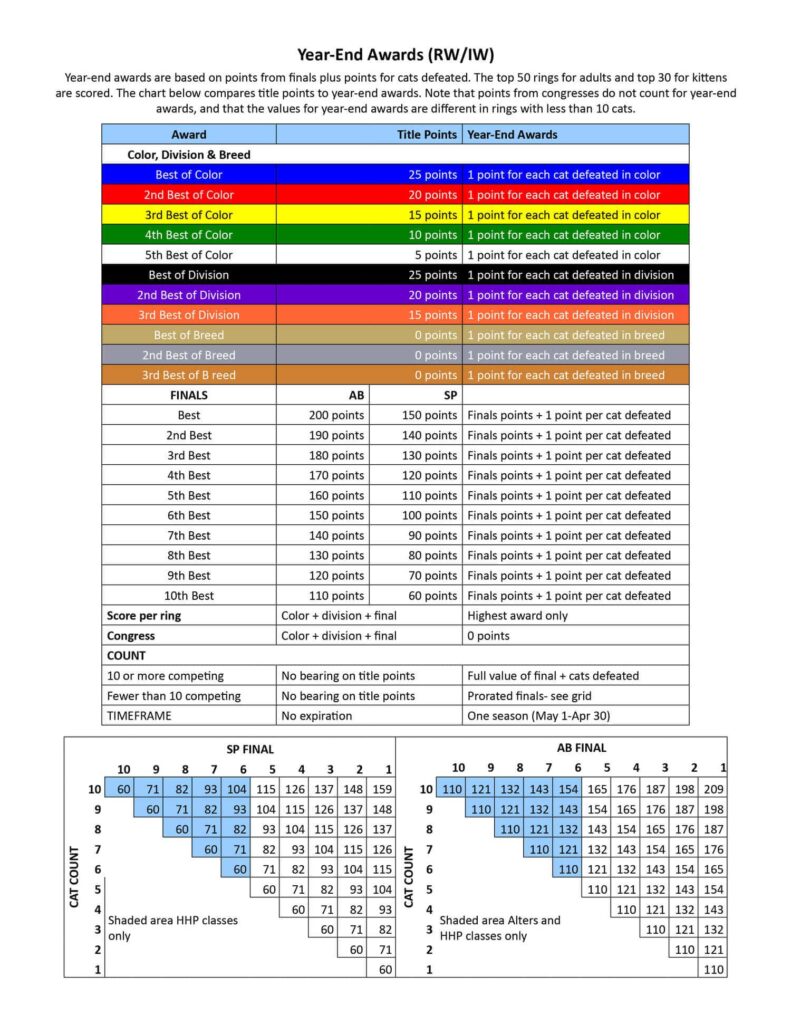 A chart that illustrates how cat show judges award points and ribbons based on criteria such as color, breed and division (e.g. short- or long-haired cats).